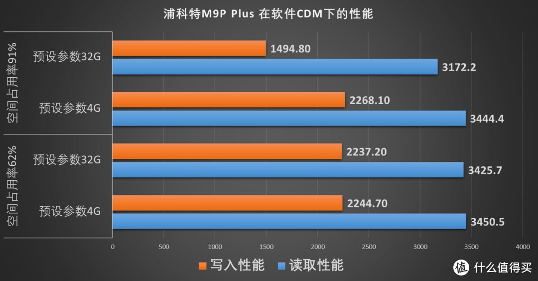 小七百买块500G M.2 NVMe SSD，值吗？浦科特M9P Plus装机实测 