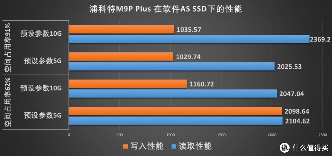 小七百买块500G M.2 NVMe SSD，值吗？浦科特M9P Plus装机实测 