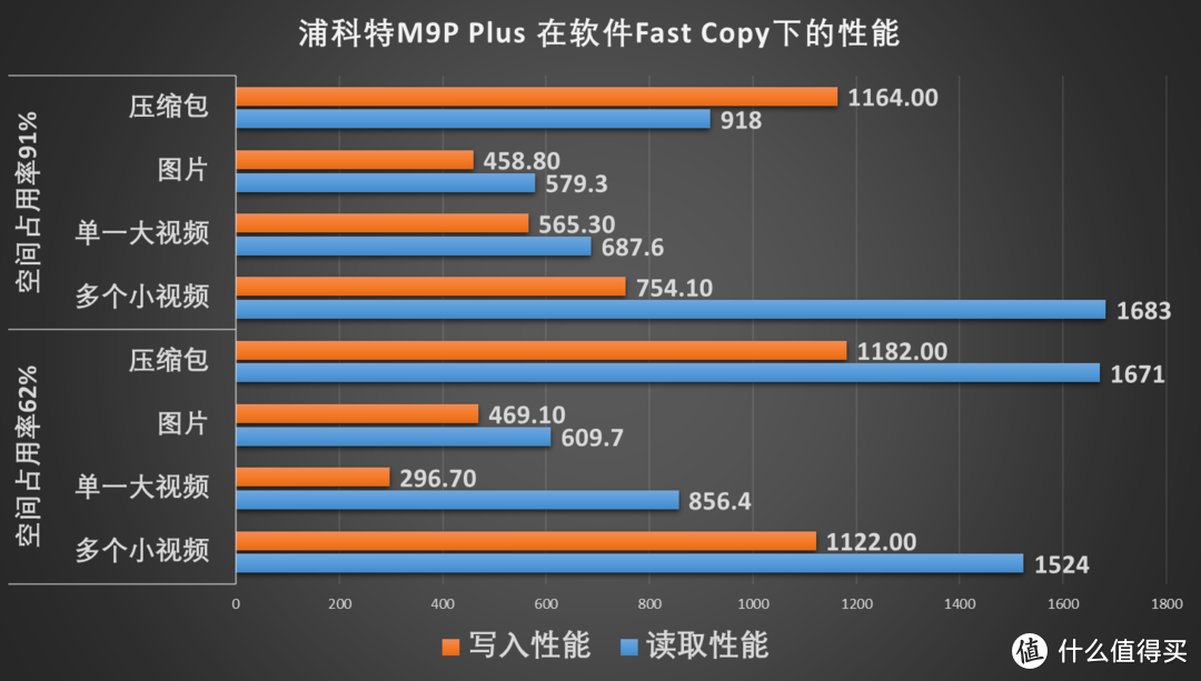 小七百买块500G M.2 NVMe SSD，值吗？浦科特M9P Plus装机实测 