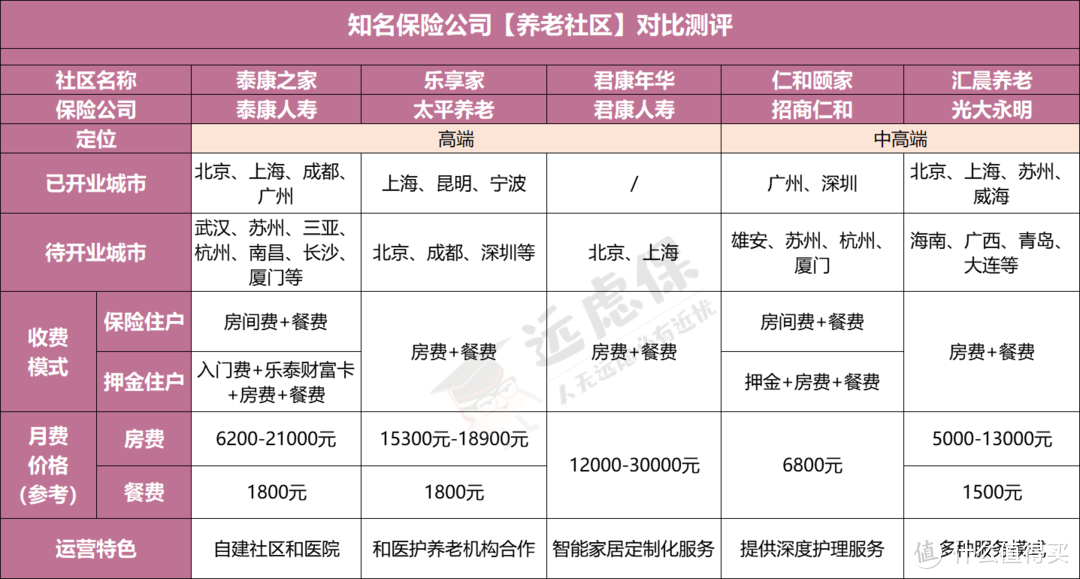 体面养老，要先交200万？