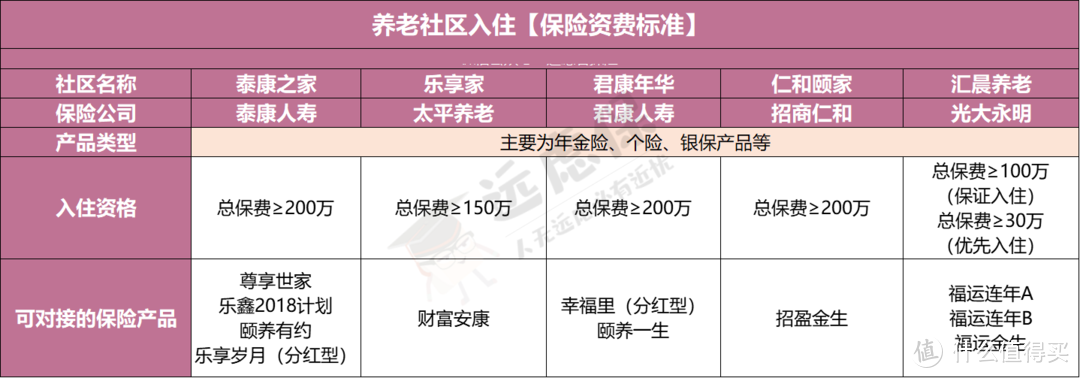 体面养老，要先交200万？