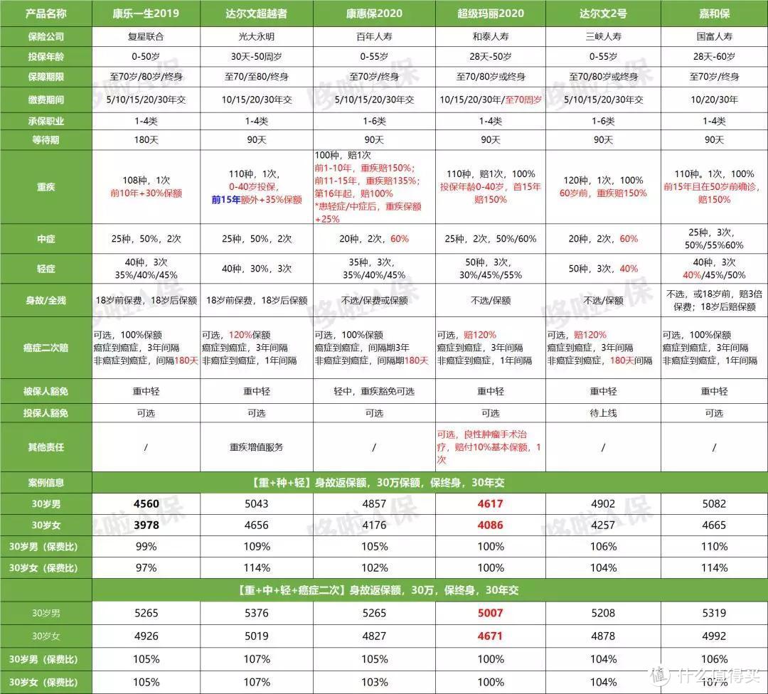 对比180款，目前最好的重疾险，就这9款！ 