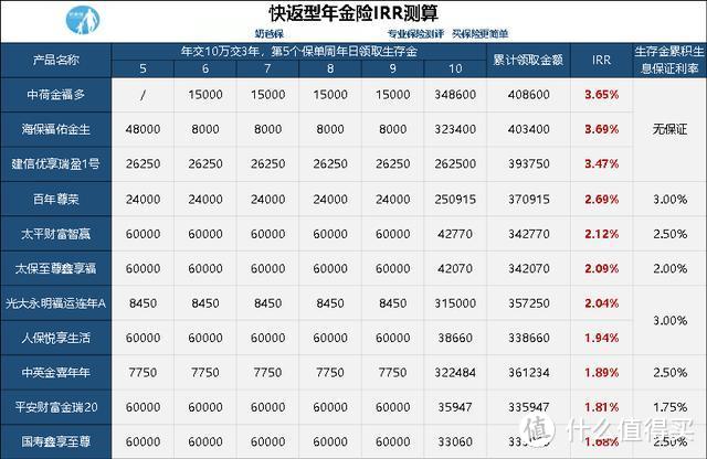 收益率高、几年返本？中荷金福多年金险值得买吗？