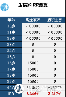 收益率高、几年返本？中荷金福多年金险值得买吗？