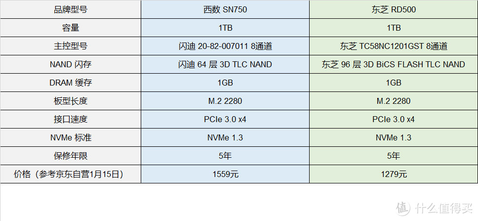 来看网红 SSD 打架，西数 SN750 1TB VS 东芝 RD500 1TB 