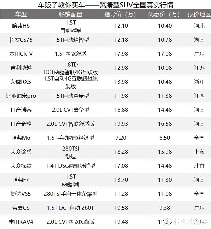 2020年1月份行情汇总：奇骏车门长草，风光580成汽贸摇钱树