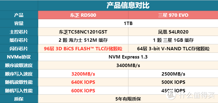 1TB NVMe高端固态硬盘哪家强？东芝 RD500 vs 三星 970 EVO