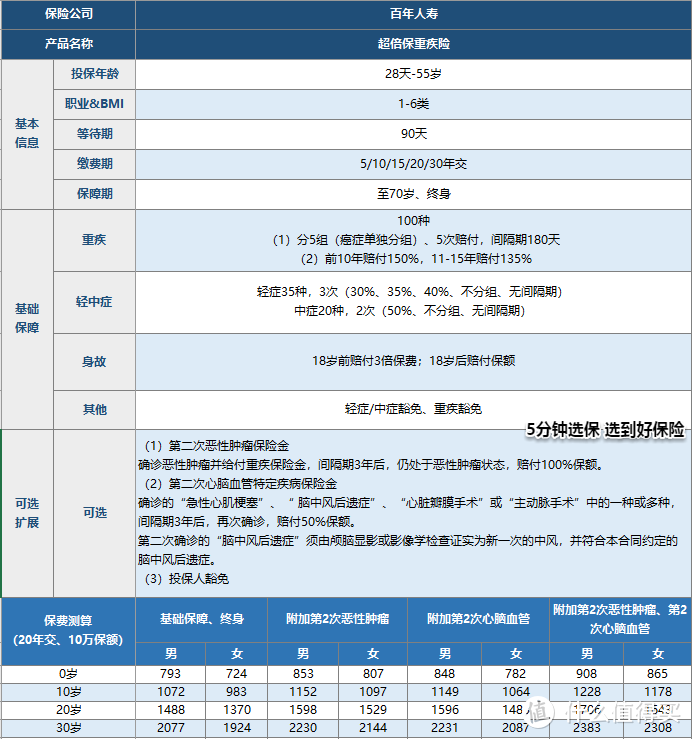 吃亏！在2020年，却买了3年前的保障，花钱多、权益少！