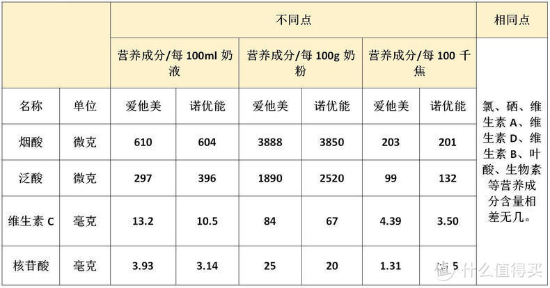 亲测婴儿奶粉，教新手妈妈如何做选择