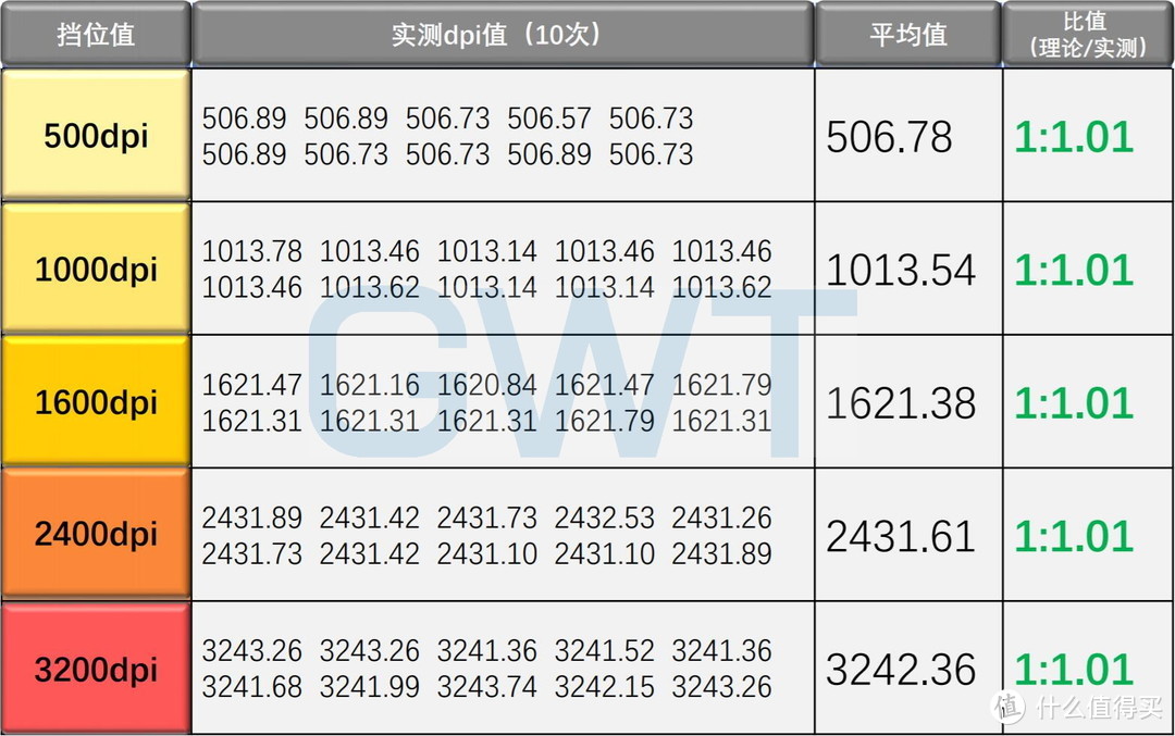 能稳定1:1么？固件升级后的雷蛇毒蝰终极版DPI测试