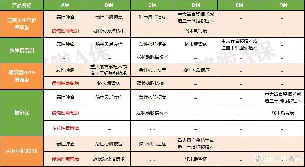 百万守护2019、恒家保...6款*级重疾险PK，哪款最好？ 