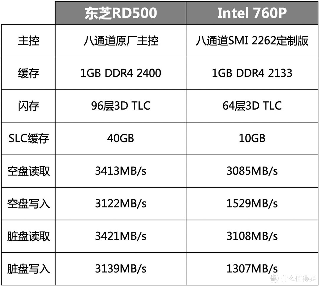 东芝RD500对决英特尔760P 谁是1TB SSD王者？