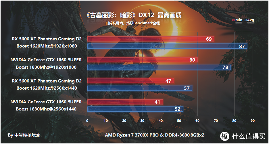 AMD RADEON RX 5600 XT首发评测，全方位甜品显卡