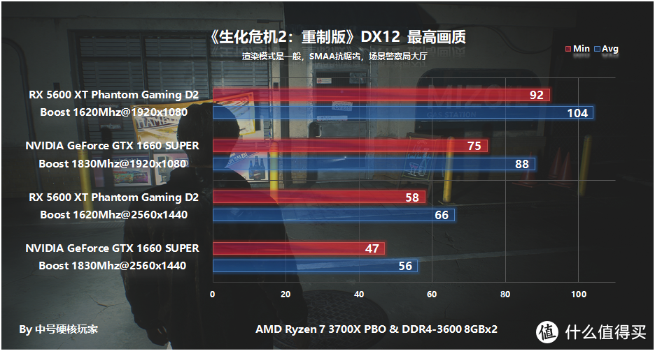 AMD RADEON RX 5600 XT首发评测，全方位甜品显卡