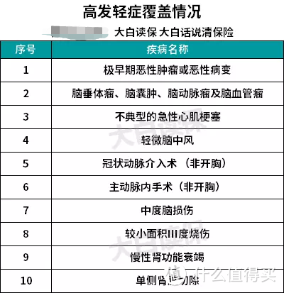 重疾险要不要比病种？高发重疾/中症/轻症有哪些？【投保常见误区梳理】