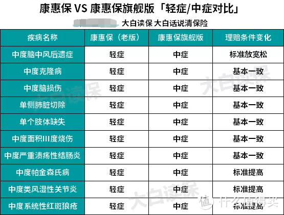 重疾险要不要比病种？高发重疾/中症/轻症有哪些？【投保常见误区梳理】