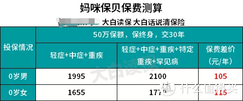 重疾险要不要比病种？高发重疾/中症/轻症有哪些？【投保常见误区梳理】