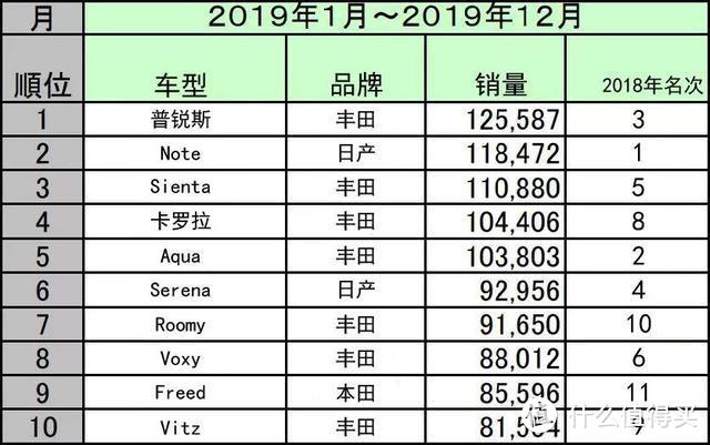 2019日本市场汽车销量：丰田屠榜的一瞬间，卡罗拉成为了新的王者