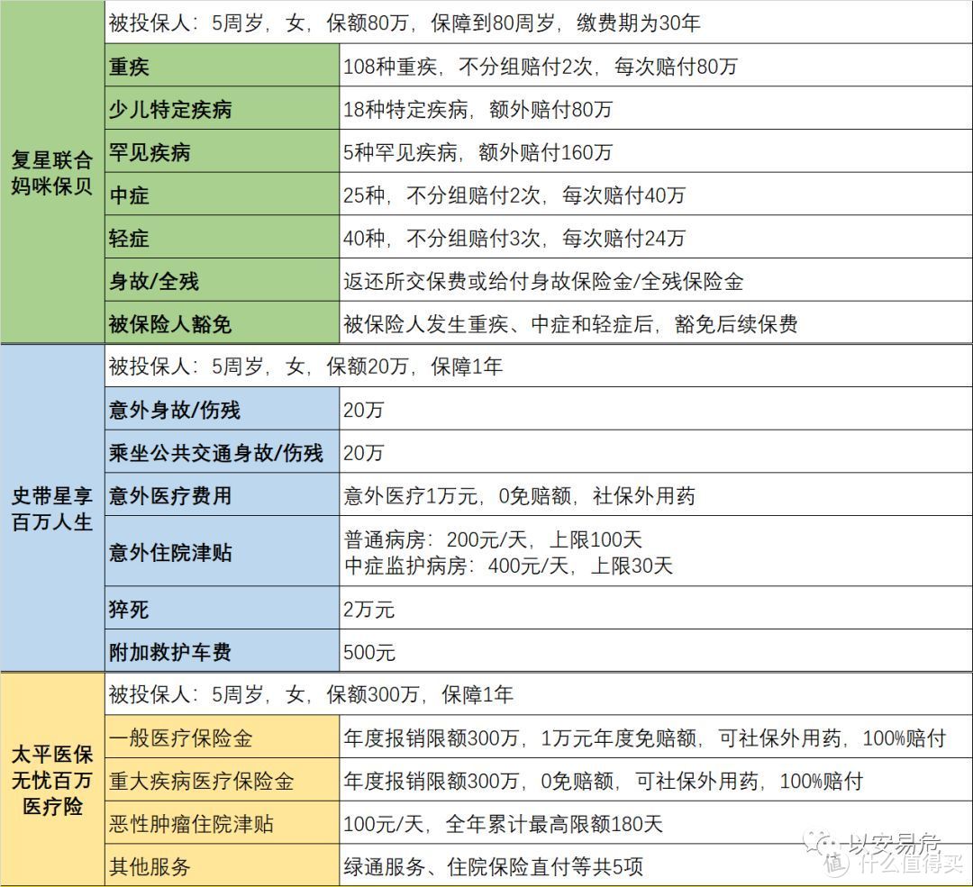 04 | 2000元，搞定孩子一年的保障！