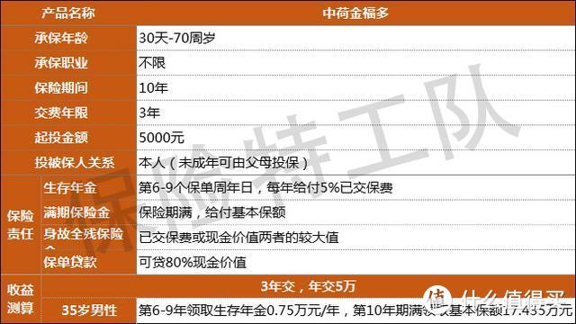 【保险特工队】中荷金福多年金险怎么样？值得买吗