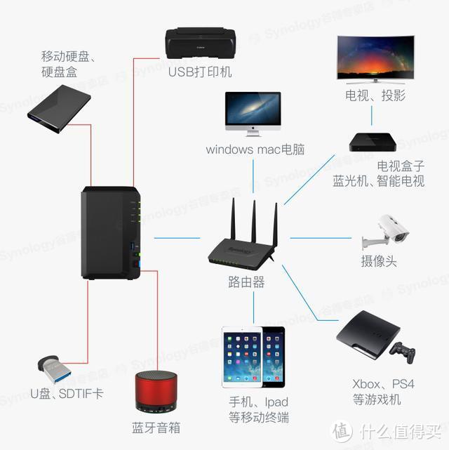 对比网盘，NAS 私有云到底强在哪里？普通用户有没有必要购买