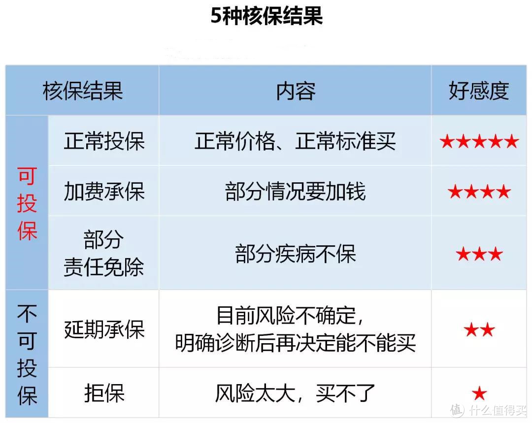 这10来款重疾险核保放水，更容易买了