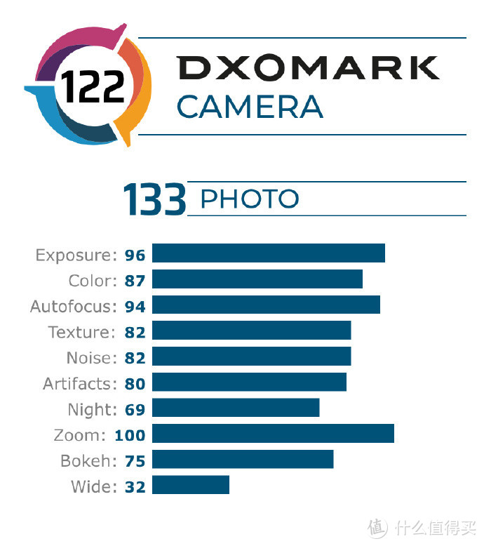 pro在dxomark camera測試中的整體得分為122分,目前位列於我們排行榜