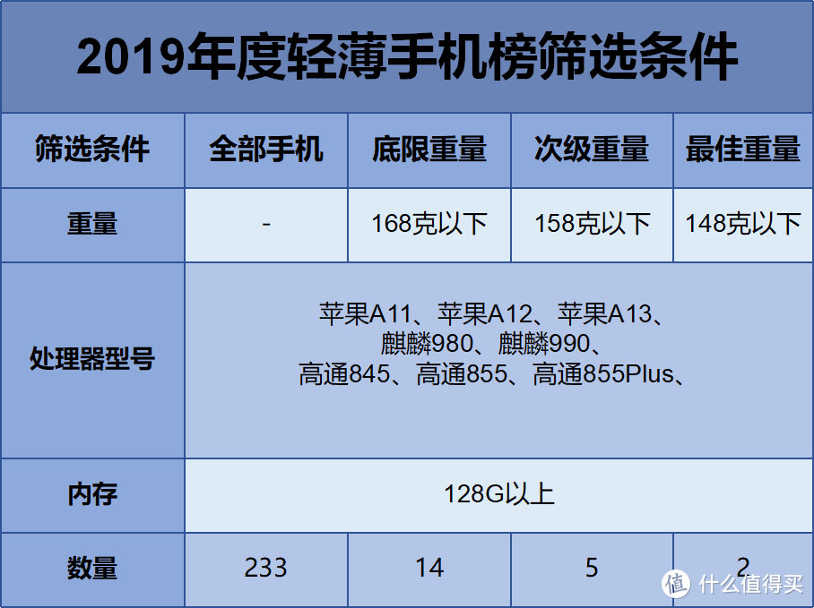 【轻薄手机榜】排榜维度及各项目评分比重