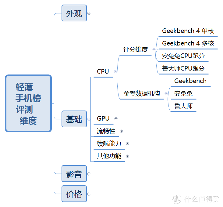 【轻薄手机榜】排榜维度及各项目评分比重