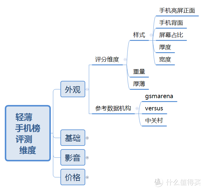 【轻薄手机榜】排榜维度及各项目评分比重