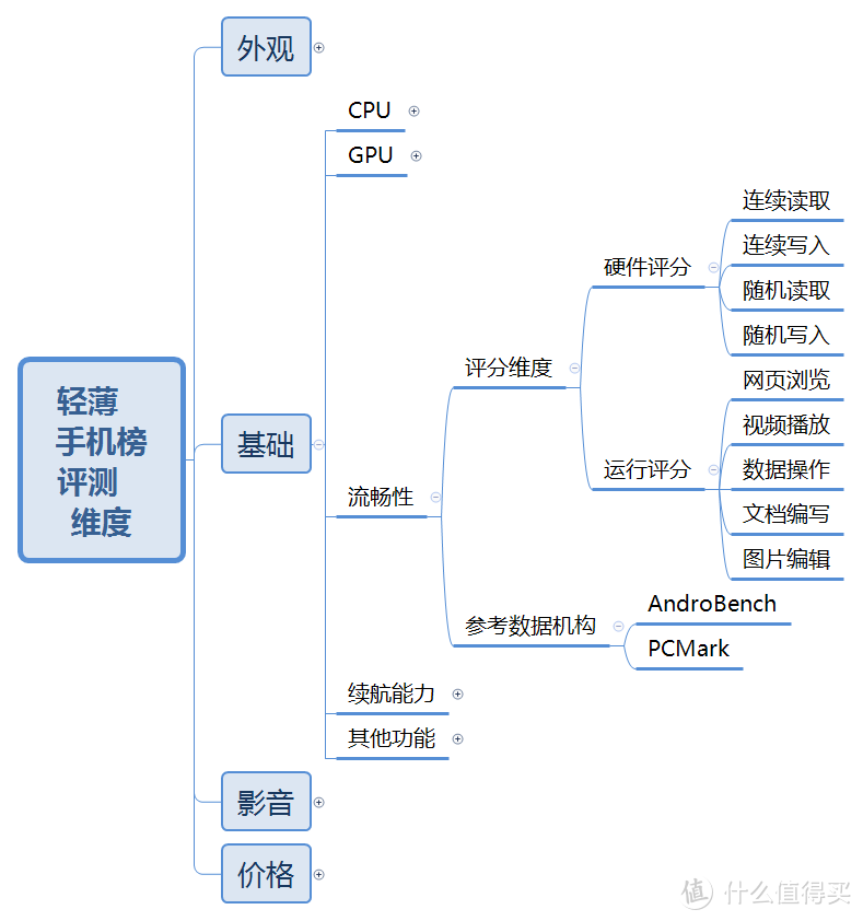 【轻薄手机榜】排榜维度及各项目评分比重