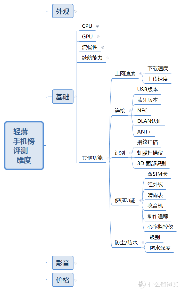 【轻薄手机榜】排榜维度及各项目评分比重