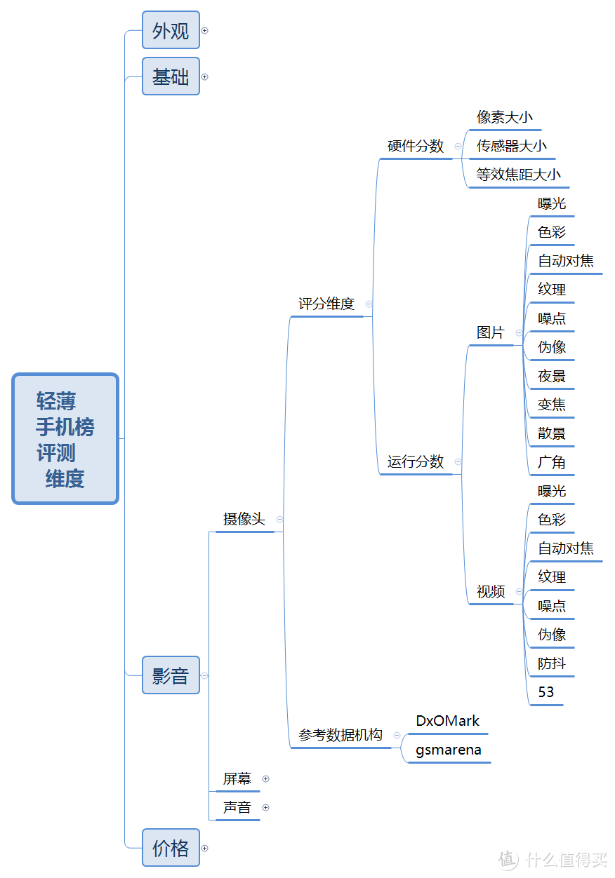 【轻薄手机榜】排榜维度及各项目评分比重