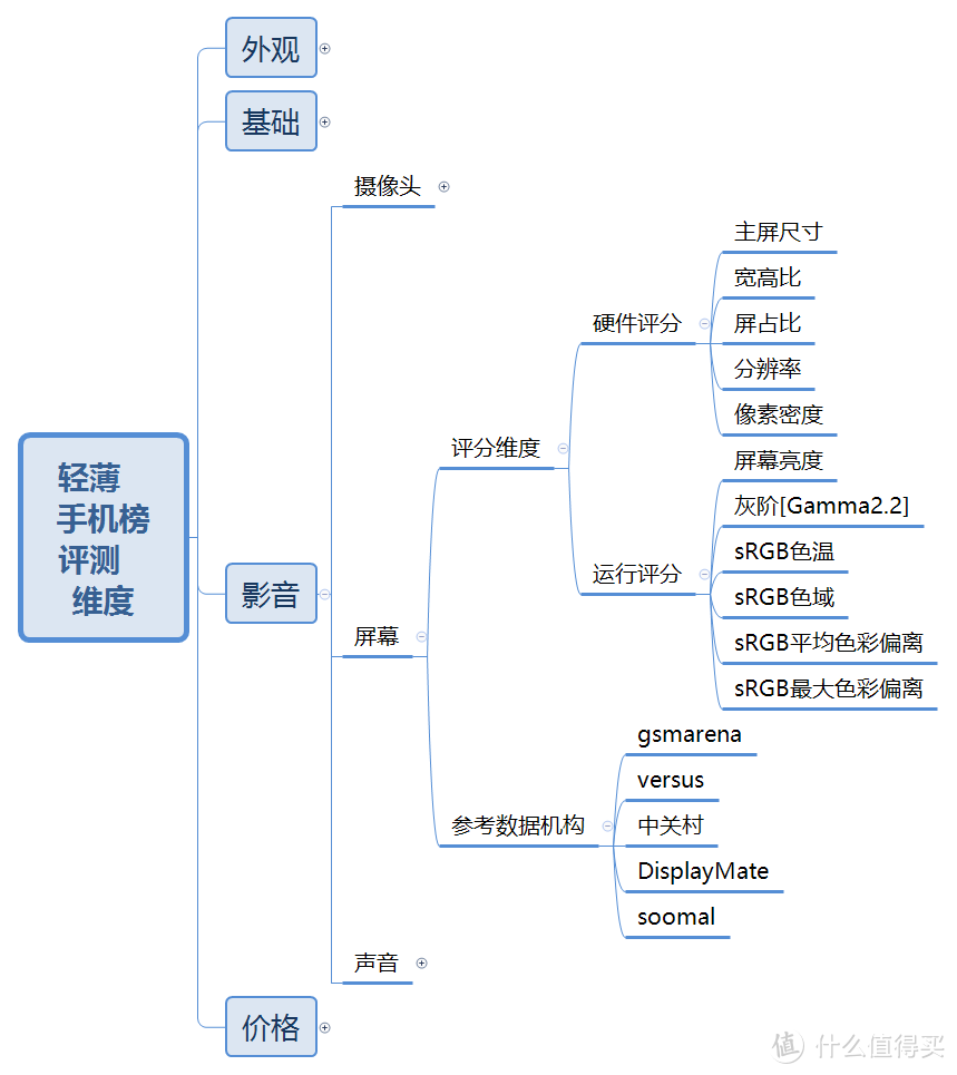 【轻薄手机榜】排榜维度及各项目评分比重