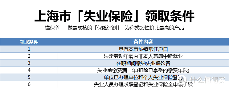 失业了怎么领取失业保险金呢？失业保险金交多少，领取多少金额呢