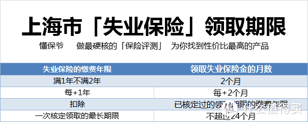 失业了怎么领取失业保险金呢？失业保险金交多少，领取多少金额呢