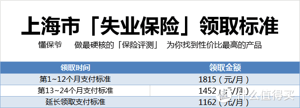 失业了怎么领取失业保险金呢？失业保险金交多少，领取多少金额呢