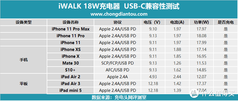 iPhone半小时充50%，iWALK USB PD 18W充电器评测