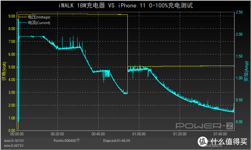 iPhone半小时充50%，iWALK USB PD 18W充电器评测