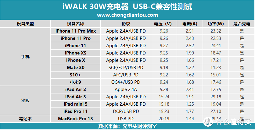 支持多种快充协议，iWALK 30W USB PD充电器评测