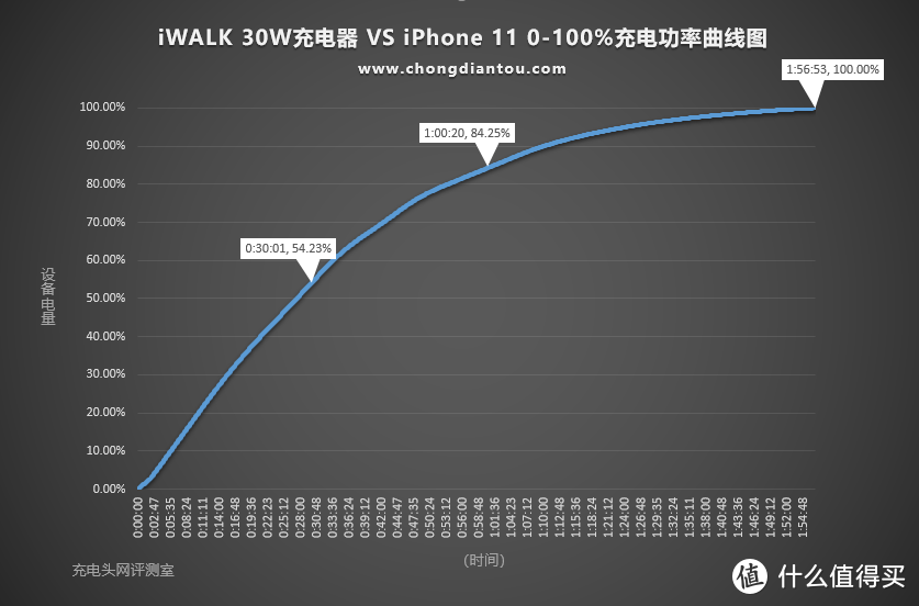 支持多种快充协议，iWALK 30W USB PD充电器评测