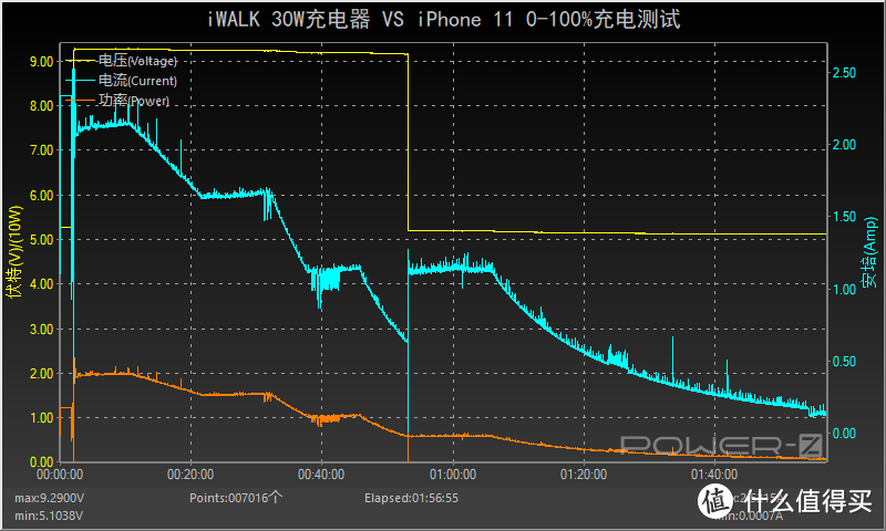 支持多种快充协议，iWALK 30W USB PD充电器评测