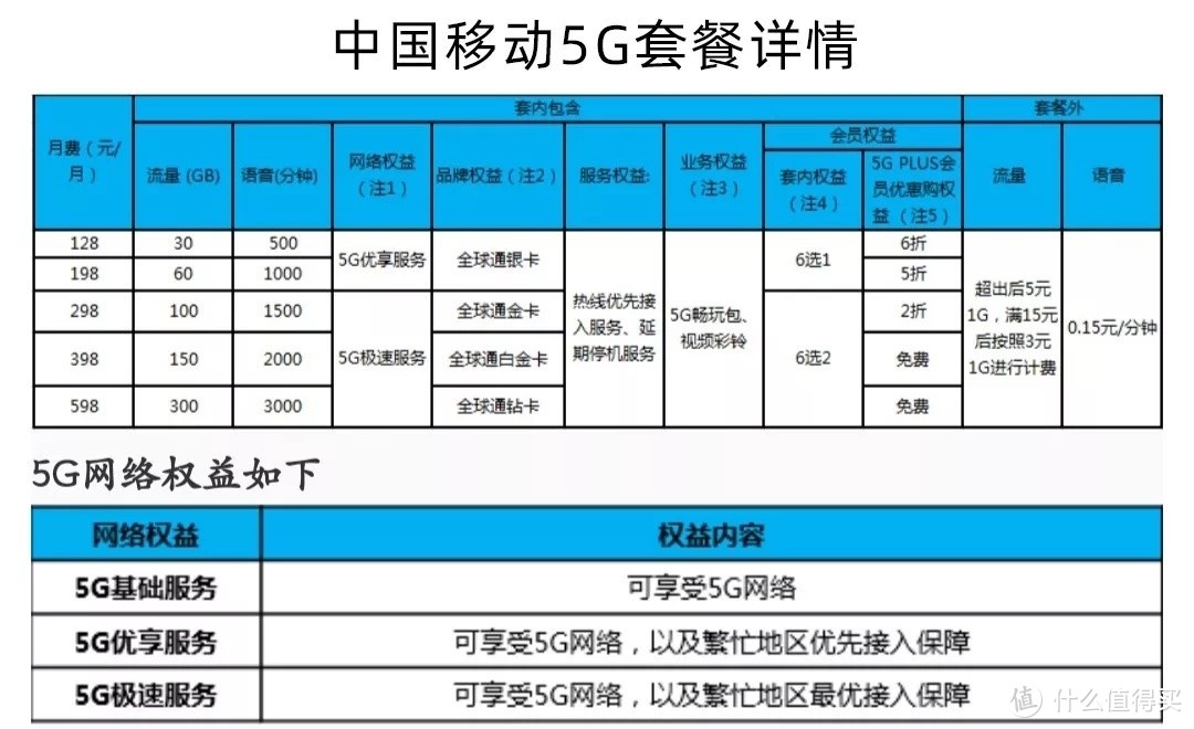 终于！小米推出最便宜5G套餐：月资费49元起