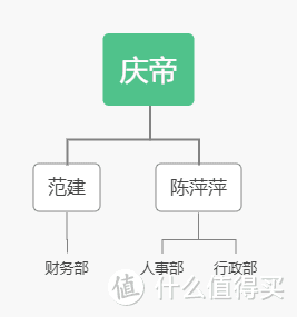 公司的组织架构