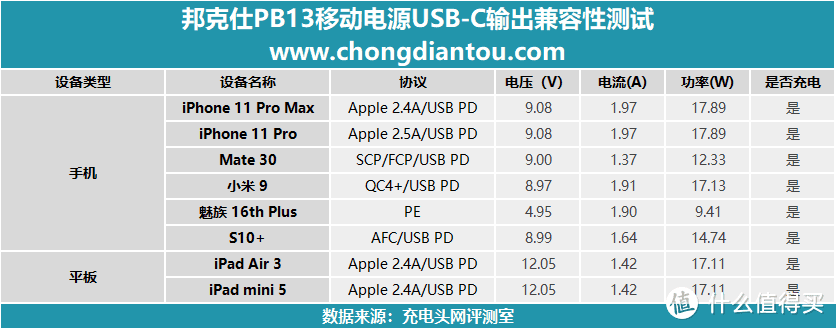 菊花灯家族又添新成员，邦克仕自带USB-C快充线移动电源评测