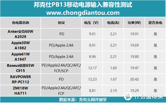 菊花灯家族又添新成员，邦克仕自带USB-C快充线移动电源评测