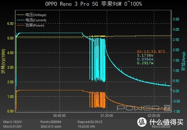 55分充满4025mAh，VOOC4.0加持OPPO Reno3 Pro 5G充电评测