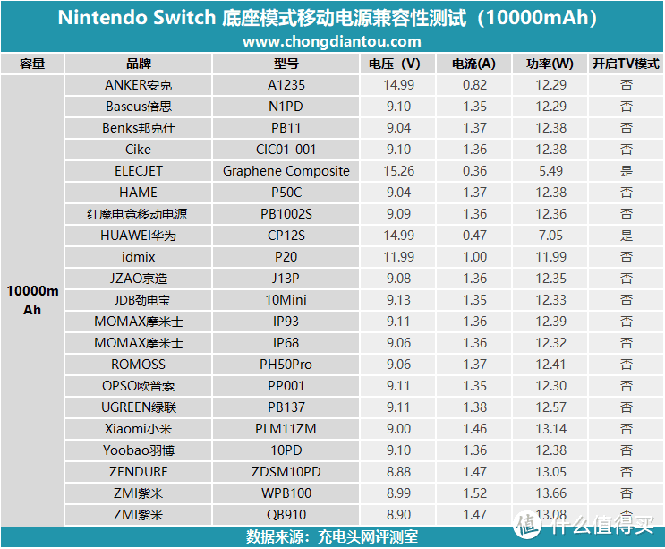 任天堂Switch国行版移动电源兼容性大评测（10000mAh篇）