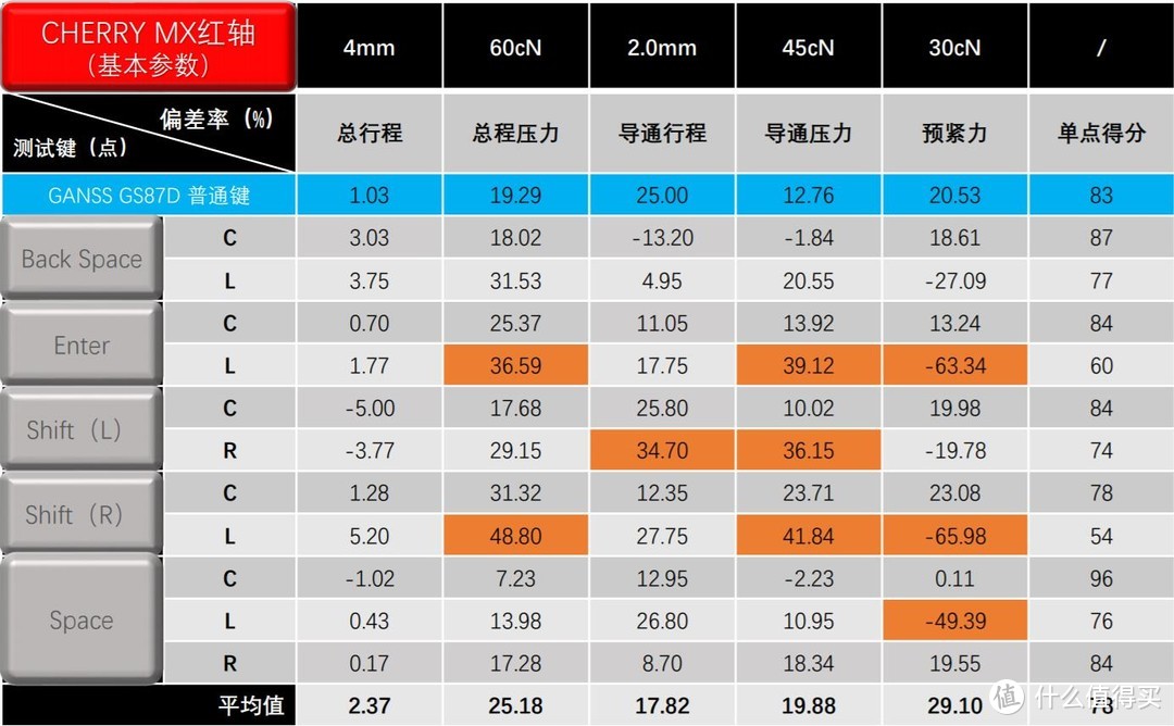 更新后的手感，GANSS蓝牙双模GS87D大键测试