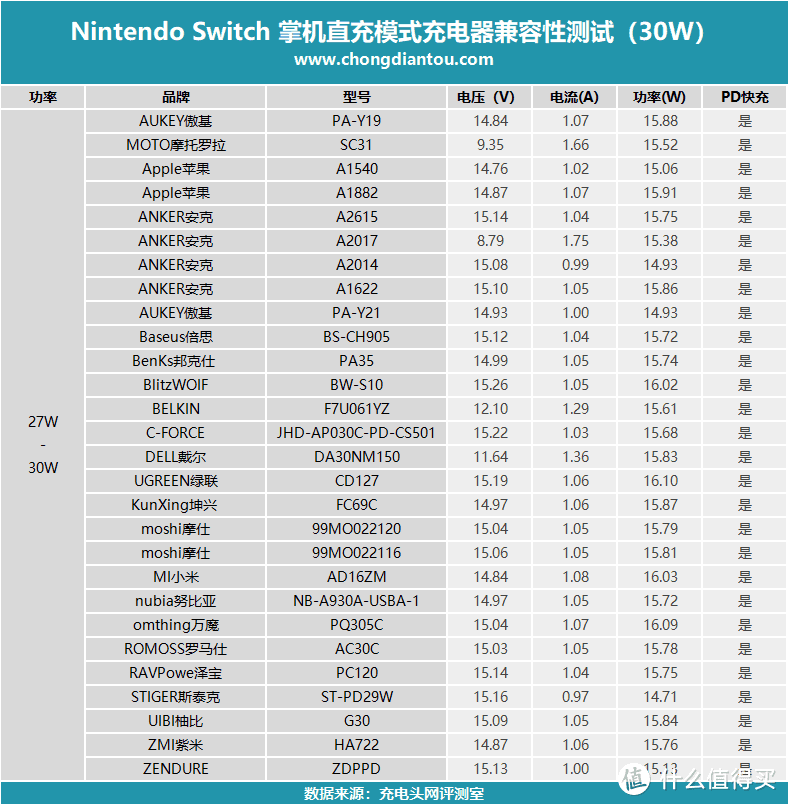 任天堂Switch国行版第三方PD充电器兼容性大评测（30W篇）